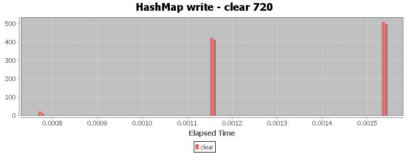 HashMap write - clear 720